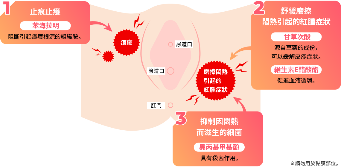 1 止痕止癢 苯海拉明 阻斷引起痕癢根源的組織胺。 2 舒緩磨擦悶熱引起的紅腫症狀 甘草次酸 源自草藥的成份，可以緩解皮疹症狀。 維生素E醋酸酯 促進血液循環。 3 抑制因悶熱而滋生的細菌 異丙基甲基酚 具有殺菌作用。 ※請勿用於黏膜部位。